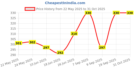 flipkart.com harshsraj Women Regular Fit White Viscose Rayon Trousers harshsraj Price History Graph from 22 May 2025 to 30 Oct 2025