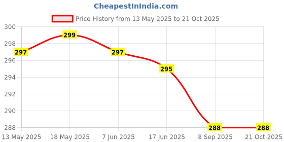 flipkart.com crown king garments Women Regular Fit White Viscose Rayon Trousers crown king garments Price History Graph from 13 May 2025 to 21 Oct 2025