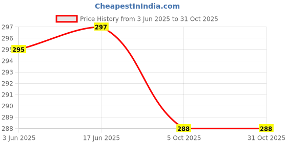 flipkart.com crown king garments Women Regular Fit White Viscose Rayon Trousers crown king garments Price History Graph from 3 Jun 2025 to 30 Oct 2025
