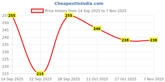 flipkart.com srp collection Women Regular Fit White Viscose Rayon Trousers srp collection Price History Graph from 14 Sep 2025 to 4 Nov 2025