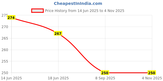 flipkart.com dhananadham Women Regular Fit XXL RED Pure Cotton pant palazo Women Pyjama dhananadham Price History Graph from 14 Jun 2025 to 2 Nov 2025