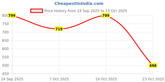 flipkart.com pinklit lifestyle Women Regular High Rise Beige Jeans pinklit lifestyle Price History Graph from 24 Sep 2025 to 19 Oct 2025