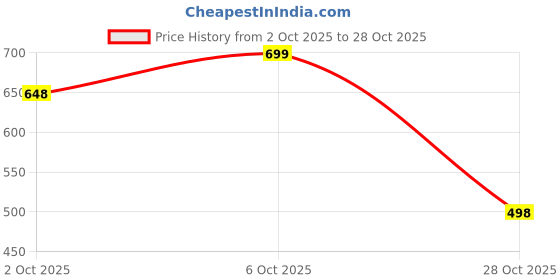 flipkart.com blessica Women Regular High Rise Beige Jeans blessica Price History Graph from 2 Oct 2025 to 28 Oct 2025