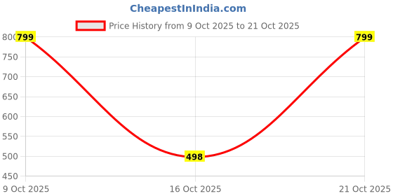 flipkart.com pinklit lifestyle Women Regular High Rise Beige Jeans pinklit lifestyle Price History Graph from 9 Oct 2025 to 21 Oct 2025