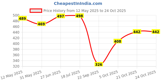 flipkart.com kotty Women Regular High Rise Black Jeans kotty Price History Graph from 12 May 2025 to 24 Oct 2025