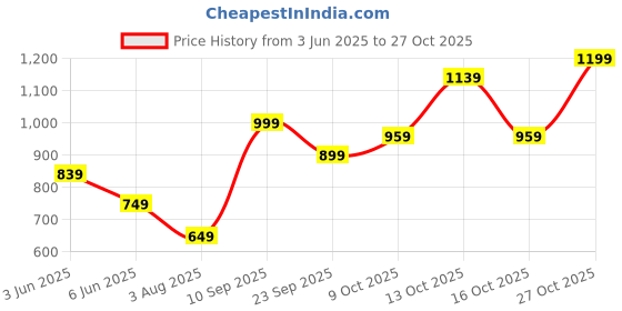 flipkart.com curvy street Women Regular High Rise Black Jeans curvy street Price History Graph from 3 Jun 2025 to 27 Oct 2025