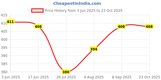 flipkart.com queenie Women Regular High Rise Black Jeans queenie Price History Graph from 3 Jun 2025 to 23 Oct 2025