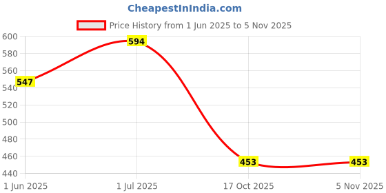 flipkart.com lta Women Regular High Rise Black Jeans lta Price History Graph from 1 Jun 2025 to 5 Nov 2025