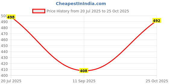 flipkart.com kotty Women Regular High Rise Black Jeans kotty Price History Graph from 20 Jul 2025 to 25 Oct 2025