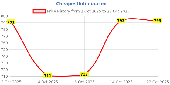 flipkart.com pinklit Women Regular High Rise Black Jeans pinklit Price History Graph from 2 Oct 2025 to 21 Oct 2025