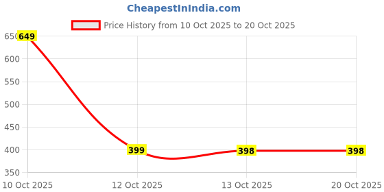 flipkart.com jj denim Women Regular High Rise Black Jeans jj denim Price History Graph from 10 Oct 2025 to 20 Oct 2025