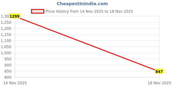 flipkart.com whisq Women Regular High Rise Black Jeans whisq Price History Graph from 14 Nov 2025 to 18 Nov 2025