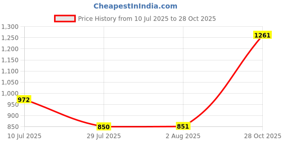 flipkart.com kotty Women Regular High Rise Blue, Black Jeans kotty Price History Graph from 10 Jul 2025 to 28 Oct 2025