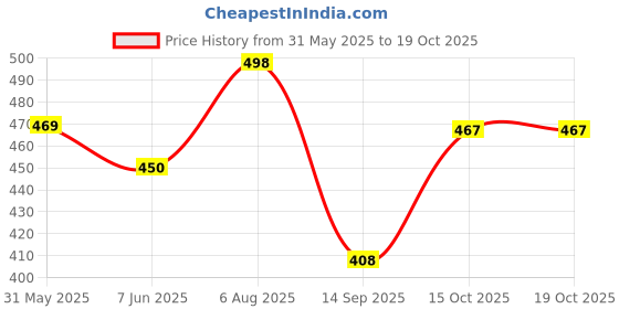flipkart.com kotty Women Regular High Rise Blue Jeans kotty Price History Graph from 31 May 2025 to 18 Oct 2025
