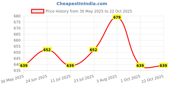 flipkart.com sassafras Women Regular High Rise Blue Jeans sassafras Price History Graph from 30 May 2025 to 21 Oct 2025