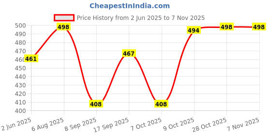 flipkart.com kotty Women Regular High Rise Blue Jeans kotty Price History Graph from 2 Jun 2025 to 2 Nov 2025