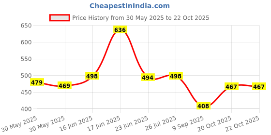 flipkart.com kotty Women Regular High Rise Blue Jeans kotty Price History Graph from 30 May 2025 to 20 Oct 2025