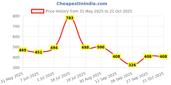 flipkart.com kotty Women Regular High Rise Blue Jeans kotty Price History Graph from 31 May 2025 to 20 Oct 2025