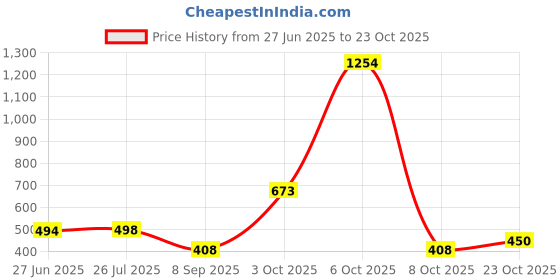 flipkart.com kotty Women Regular High Rise Blue Jeans kotty Price History Graph from 27 Jun 2025 to 23 Oct 2025