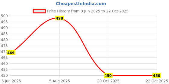 flipkart.com kotty Women Regular High Rise Blue Jeans kotty Price History Graph from 3 Jun 2025 to 22 Oct 2025