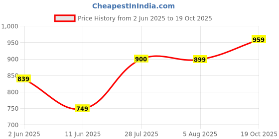 flipkart.com curvy street Women Regular High Rise Blue Jeans curvy street Price History Graph from 2 Jun 2025 to 19 Oct 2025