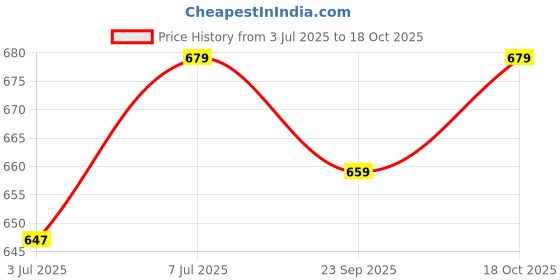 flipkart.com sassafras Women Regular High Rise Blue Jeans sassafras Price History Graph from 3 Jul 2025 to 18 Oct 2025