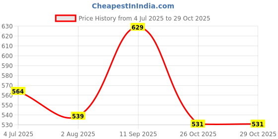 flipkart.com tokyo talkies Women Regular High Rise Blue Jeans tokyo talkies Price History Graph from 4 Jul 2025 to 29 Oct 2025