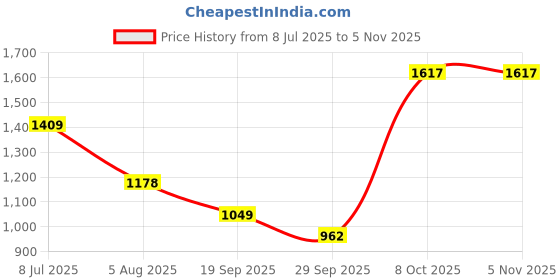 flipkart.com high star Women Regular High Rise Blue Jeans high star Price History Graph from 8 Jul 2025 to 4 Nov 2025
