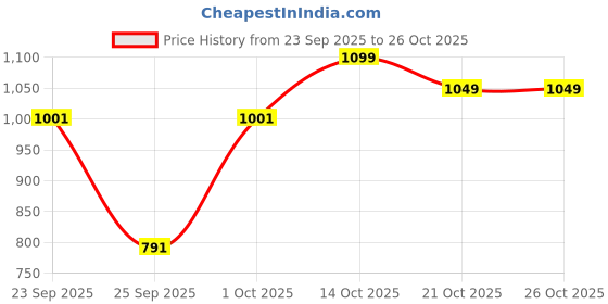 flipkart.com flying machine Women Regular High Rise Blue Jeans flying machine Price History Graph from 23 Sep 2025 to 24 Oct 2025