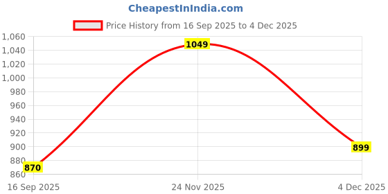 flipkart.com curvy street Women Regular High Rise Blue Jeans curvy street Price History Graph from 16 Sep 2025 to 4 Dec 2025