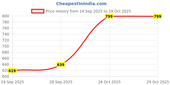 flipkart.com sassafras Women Regular High Rise Blue Jeans sassafras Price History Graph from 19 Sep 2025 to 28 Oct 2025