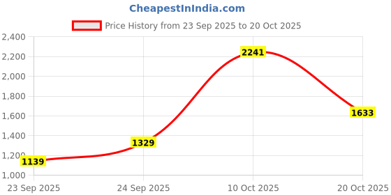 flipkart.com levi's Women Regular High Rise Blue Jeans levi's Price History Graph from 23 Sep 2025 to 20 Oct 2025