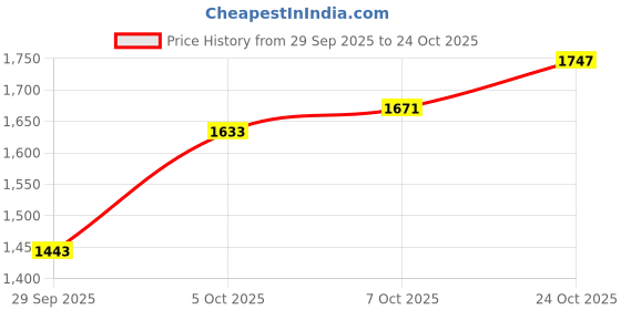 flipkart.com levi's Women Regular High Rise Blue Jeans levi's Price History Graph from 29 Sep 2025 to 24 Oct 2025