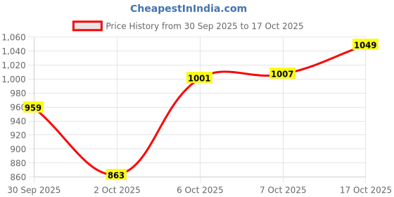 flipkart.com flying machine Women Regular High Rise Blue Jeans flying machine Price History Graph from 30 Sep 2025 to 17 Oct 2025