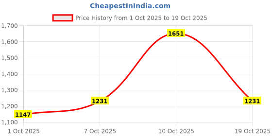 flipkart.com levi's Women Regular High Rise Blue Jeans levi's Price History Graph from 1 Oct 2025 to 19 Oct 2025