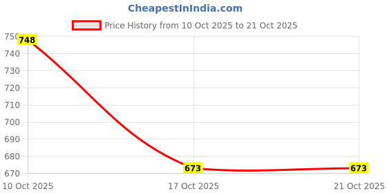 flipkart.com lta Women Regular High Rise Blue Jeans lta Price History Graph from 10 Oct 2025 to 21 Oct 2025