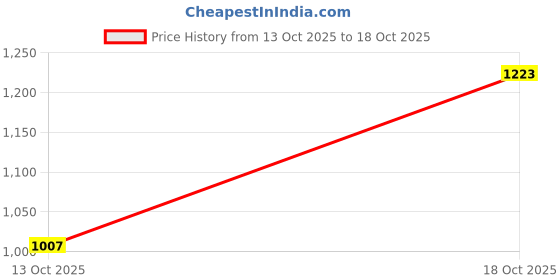 flipkart.com flying machine Women Regular High Rise Blue Jeans flying machine Price History Graph from 13 Oct 2025 to 18 Oct 2025