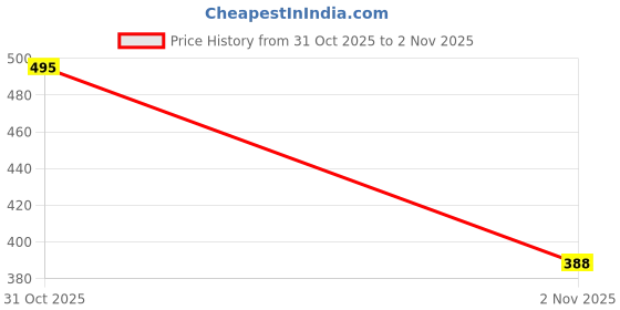 flipkart.com kotty Women Regular High Rise Blue Jeans kotty Price History Graph from 31 Oct 2025 to 2 Nov 2025