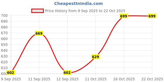 flipkart.com pinklit Women Regular High Rise Brown Jeans pinklit Price History Graph from 9 Sep 2025 to 22 Oct 2025