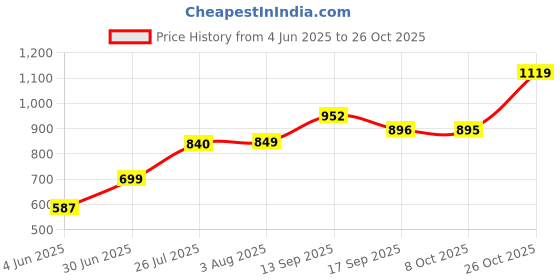 flipkart.com curvy street Women Regular High Rise Dark Blue Jeans curvy street Price History Graph from 4 Jun 2025 to 26 Oct 2025