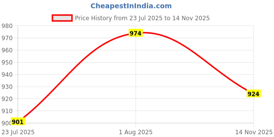 flipkart.com sassafras curve Women Regular High Rise Dark Blue Jeans sassafras curve Price History Graph from 23 Jul 2025 to 14 Nov 2025