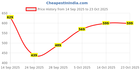 flipkart.com tokyo talkies Women Regular High Rise Dark Blue Jeans tokyo talkies Price History Graph from 14 Sep 2025 to 22 Oct 2025