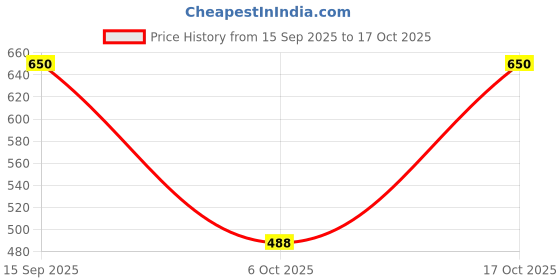 flipkart.com mercel Women Regular High Rise Dark Blue Jeans mercel Price History Graph from 15 Sep 2025 to 17 Oct 2025