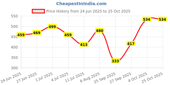 flipkart.com tokyo talkies Women Regular High Rise Dark Grey Jeans tokyo talkies Price History Graph from 24 Jun 2025 to 25 Oct 2025
