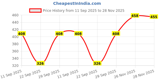 flipkart.com kotty Women Regular High Rise Dark Grey Jeans kotty Price History Graph from 11 Sep 2025 to 26 Nov 2025