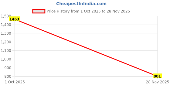 flipkart.com nucouths the style you love Women Regular High Rise Dark Grey Jeans nucouths the style you love Price History Graph from 1 Oct 2025 to 28 Nov 2025
