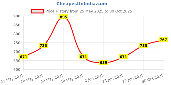 flipkart.com roadster Women Regular High Rise Grey Jeans roadster Price History Graph from 25 May 2025 to 30 Oct 2025