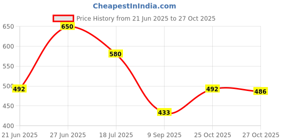 flipkart.com kotty Women Regular High Rise Grey Jeans kotty Price History Graph from 21 Jun 2025 to 27 Oct 2025