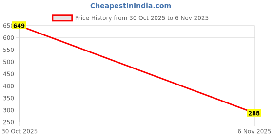 flipkart.com star4well Women Regular High Rise Grey Jeans star4well Price History Graph from 30 Oct 2025 to 6 Nov 2025