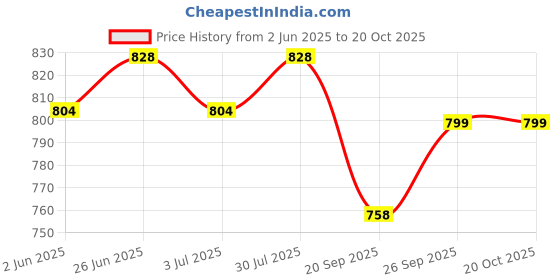 flipkart.com sassafras Women Regular High Rise Light Blue Jeans sassafras Price History Graph from 2 Jun 2025 to 20 Oct 2025